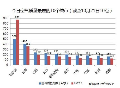哈爾濱PM2.5指數(shù)高達100011