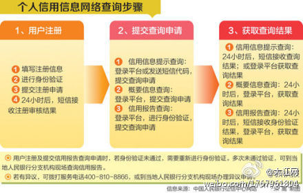 個人信用報告今起網(wǎng)上可查