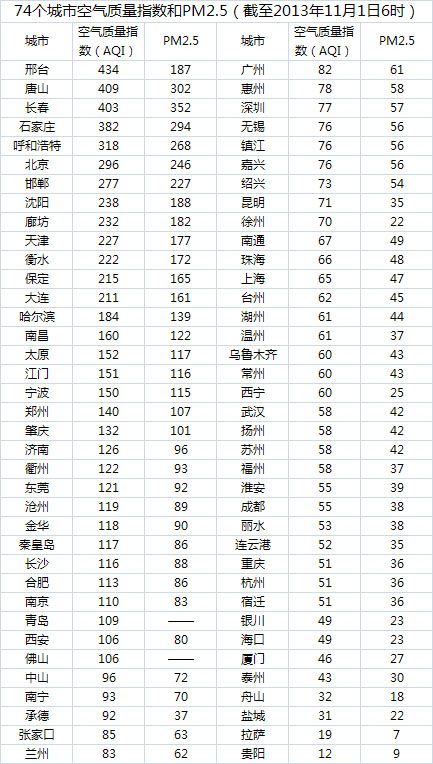 數(shù)據(jù)來(lái)源：天氣通APP