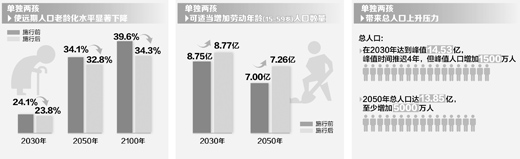 單獨(dú)兩孩 影響不小