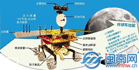 “玉兔”構(gòu)造示意圖