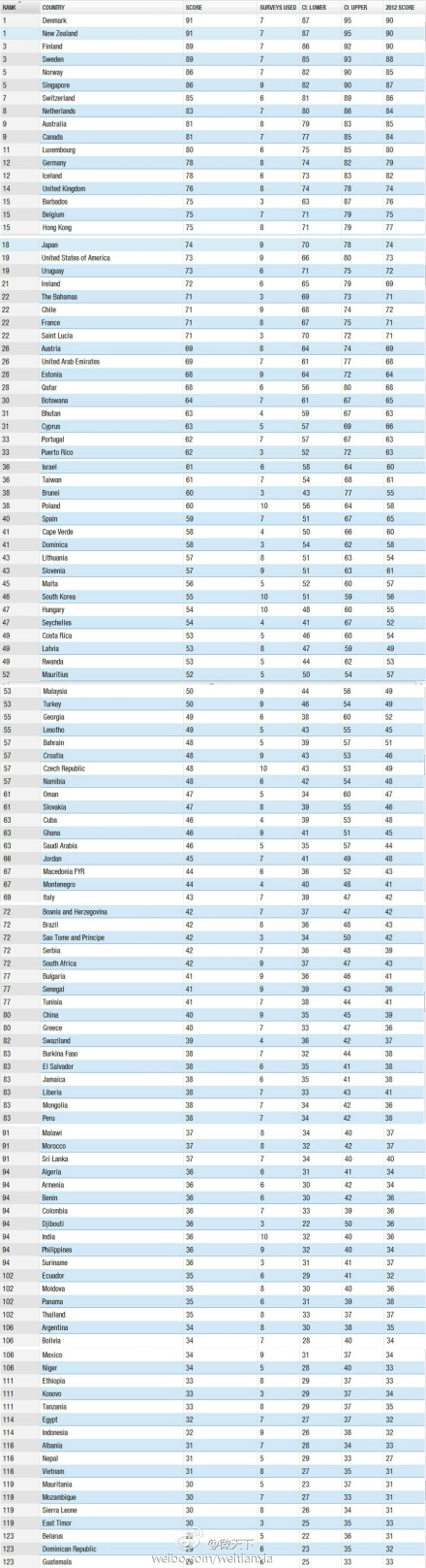 2013年全球清廉指數(shù)