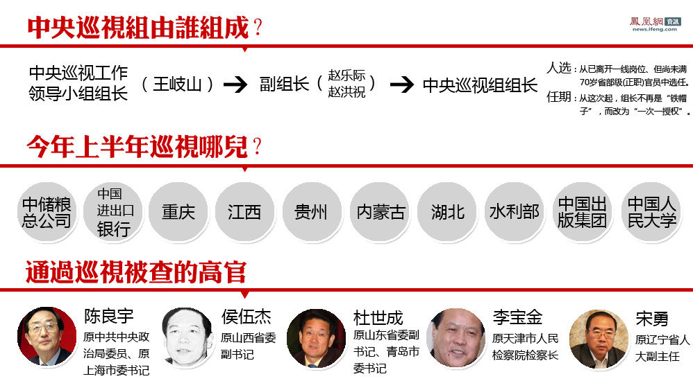 中紀(jì)委10個巡視組