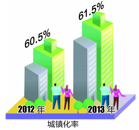 城鎮(zhèn)化率