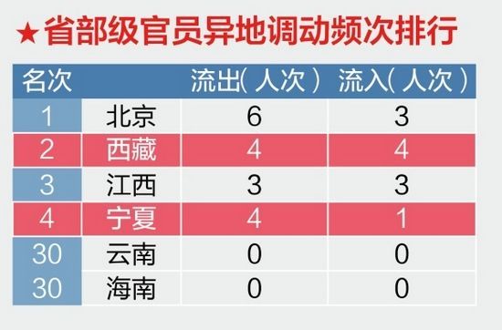 北京西藏異地調動最頻繁1