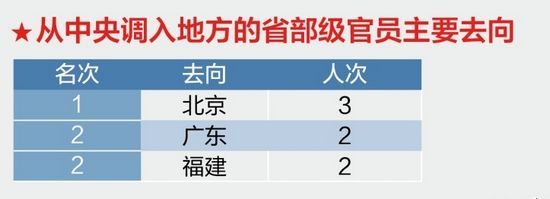 北京西藏異地調動最頻繁3