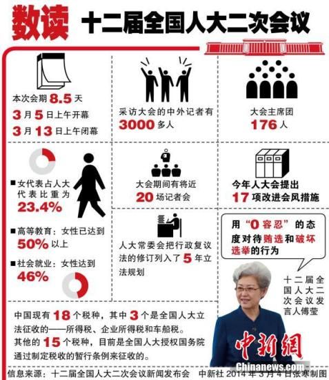 人大會議今開幕 李克強首份政府工作報告引關(guān)注