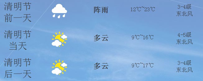 2014年泉州清明節(jié)天氣預報