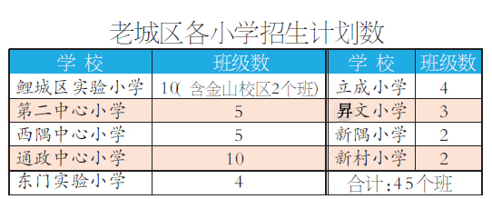 老城區(qū)各小學(xué)招生計(jì)劃數(shù)