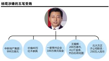 農(nóng)行原副行長(zhǎng)楊琨涉五筆受賄