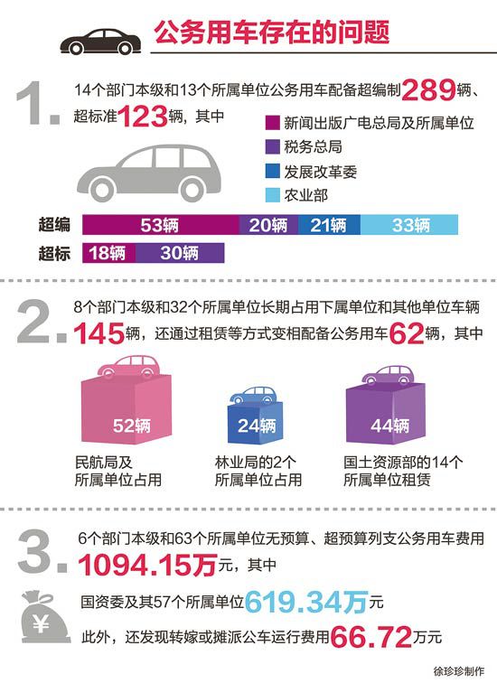 “三公”經(jīng)費(fèi)總額下降，但違規(guī)問題依然突出