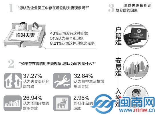 泉州市總工會(huì)考慮對(duì)外來工性生活狀態(tài)及婚姻狀況做專